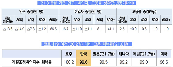 2021.3~8월 기준 인구, 취업자, 고용률 상황(전년동기대비) 등. (자세한 내용은 본문에 설명 있음)