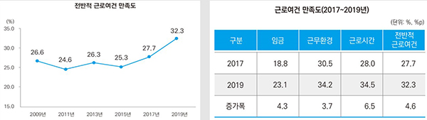 근로여건 만족도 조사결과 등(자료=통계청 사회조사) (자세한 내용은 본문에 설명 있음)