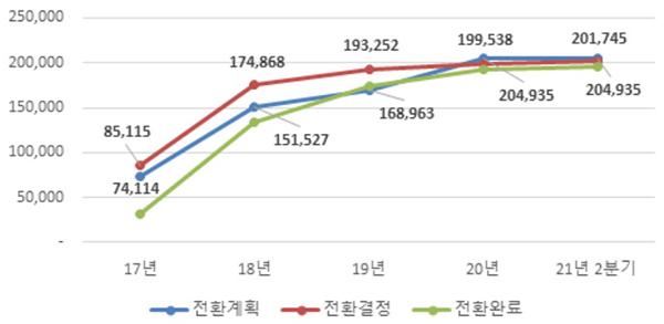 공공부문 정규직 전환 실적 추이(연도별, 누적) (자세한 내용은 본문에 설명 있음)