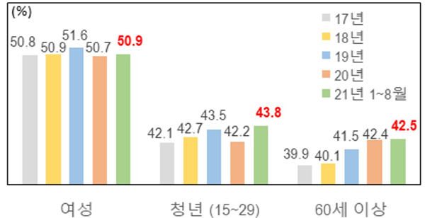 여성·청년·고령층 고용률. (자세한 내용은 본문에 설명 있음)