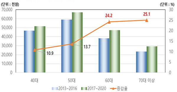 연령대별 농가간 소득 격차 완화. (자세한 내용은 본문에 설명 있음)