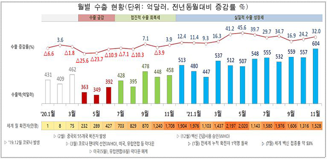 월별 수출 현황(단위: 억달러, 전년동월대비 증감률 %).
