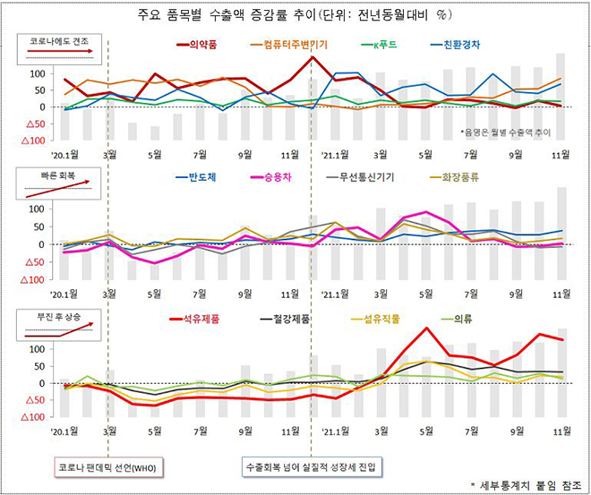 주요 품목별 수출액 증감률 추이(단위: 전년동월대비 %).
