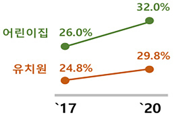 국공립 어린이집 및 유치원 취원율