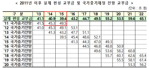 2011년 이후 실제 편성 교부금 및 국가중기재정 전망 교부금.