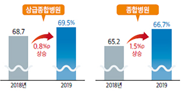 병원 건강보험 보장률 확대