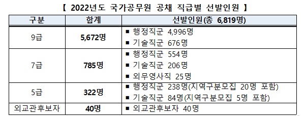 2022년도 국가공무원 공채 직급별 선발인원.