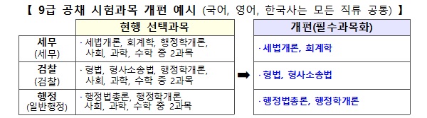 9급 공채 시험과목 개편 예시 (국어·영어·한국사, 모든 직류 공통).