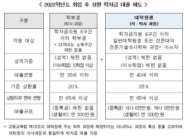 2022학년도 취업 후 상환 학자금 대출 제도.