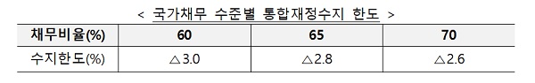 국가채무 수준별 통합재정수지 한도