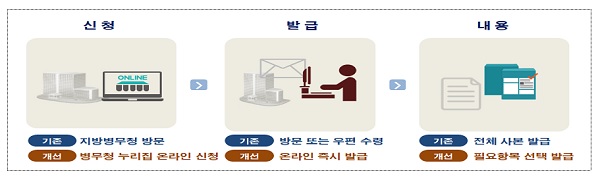 온라인 발급 서비스 절차.