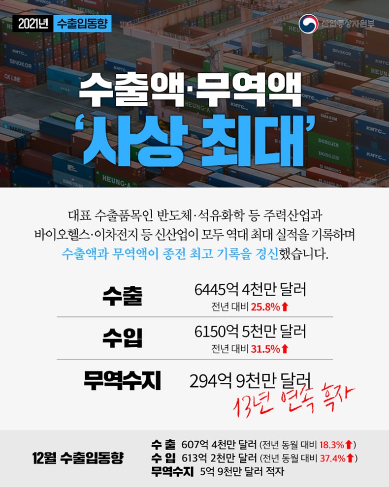 수출액·무역액 ‘사상 최대’