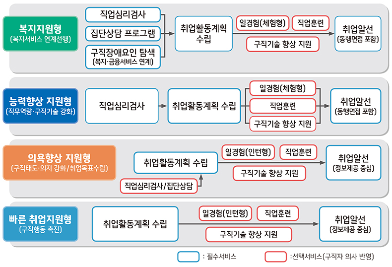 맞춤형 취업지원 강화. (자세한 내용은 본문에 설명 있음)