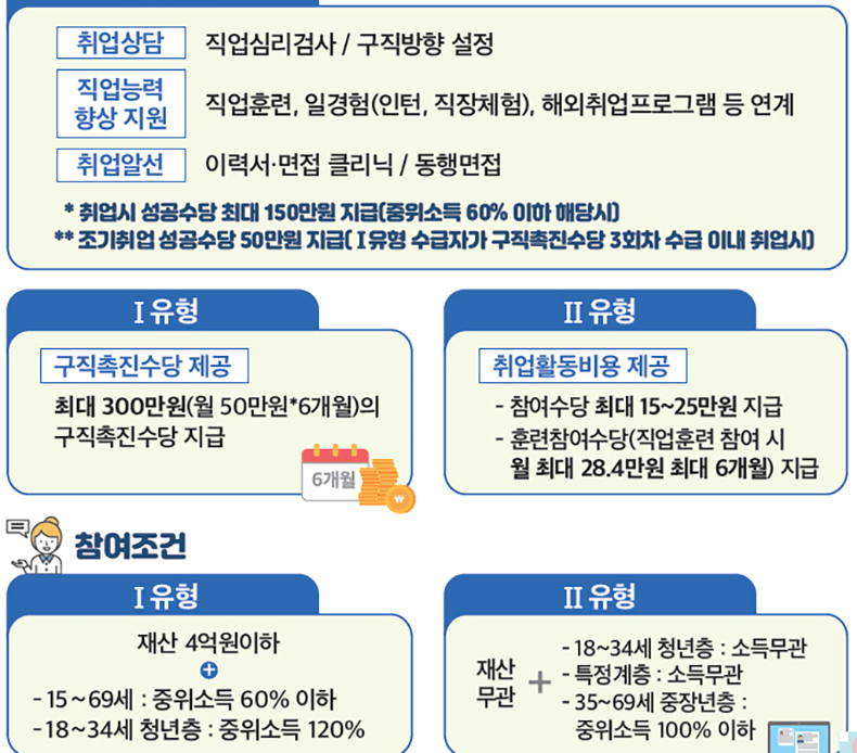 국민취업지원제도 제공서비스. (자세한 내용은 본문에 설명 있음)