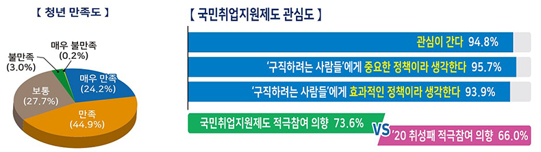 국민취업지원제도 만족도 및 관심도. (자세한 내용은 본문에 설명 있음)