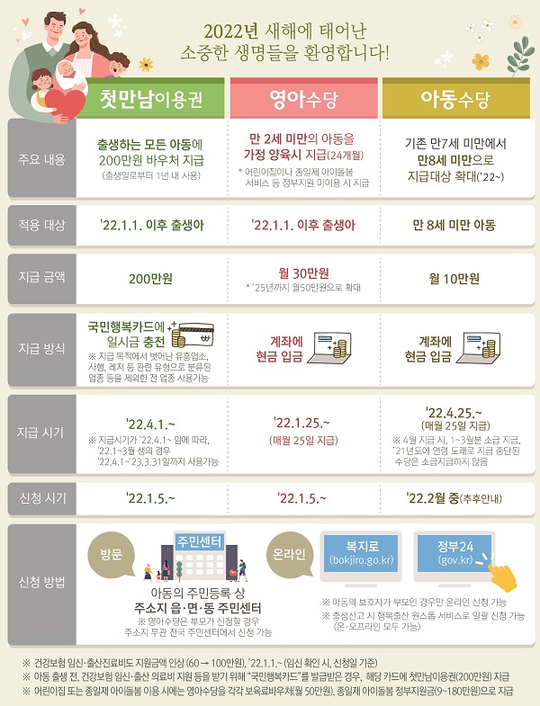 영아기 집중투자 주요 제도 변화.