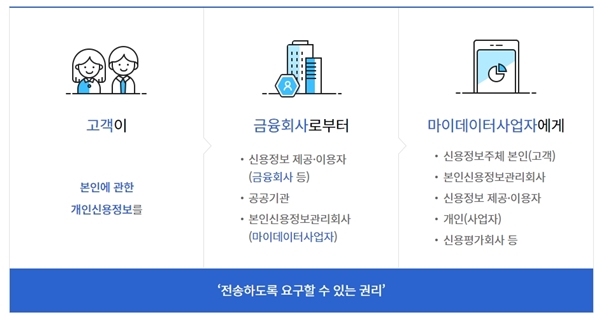 이용자가 본인의 신용정보를 전송하도록 요구할 수 있는 권리가 적극 시행되는 것이다.(출처=마이데이터 종합포털 누리집)
