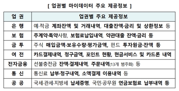 금융정보는 거의 다 확인할 수 있다고 보면 된다.(출처=금융위원회 보도자료)