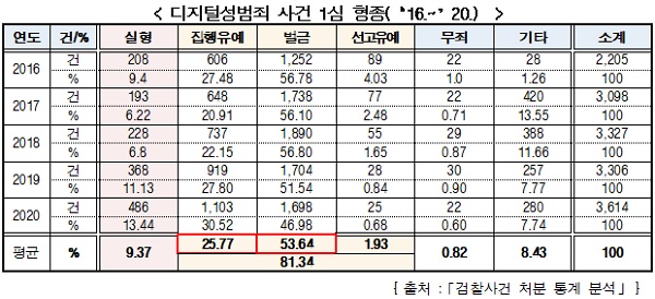 2016~2020년 디지털성범죄 사건 1심 형종.