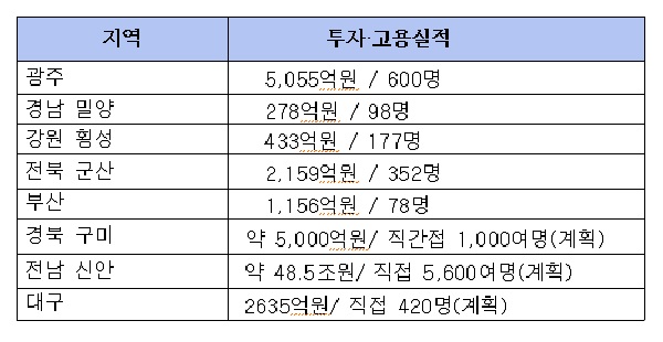 지역별 상생형 지역일자리 진행 현황.(자료=일자리위원회)