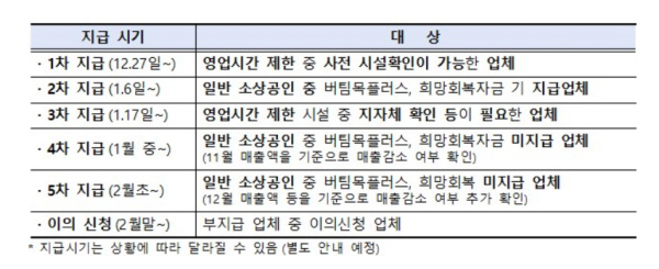 중소벤처기업부는 대상에 따라 5차까지 소상공인에게 방역지원금을 지급한다.