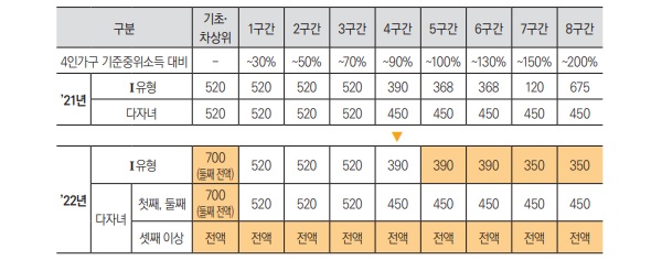 국가장학금 연간 지원단가(만원).