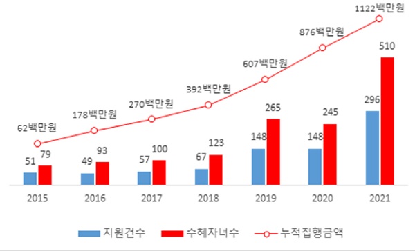 한시적 양육비 긴급지원 현황(자료:양육비이행관리원 제공).