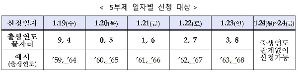 5부제 일자별 신청 대상