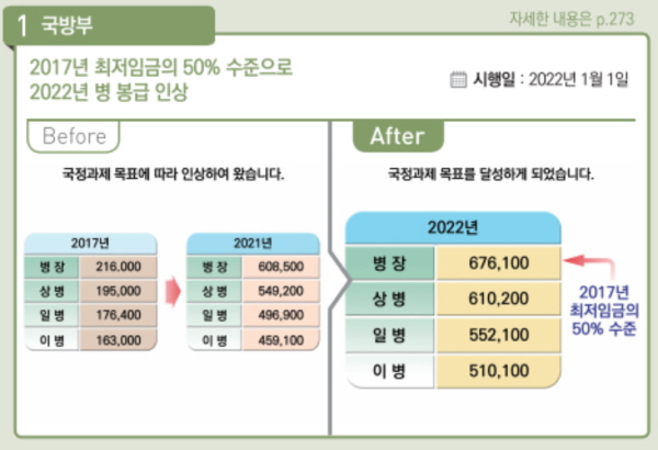 군 봉급은 2018년부터 꾸준히 인상됐다.