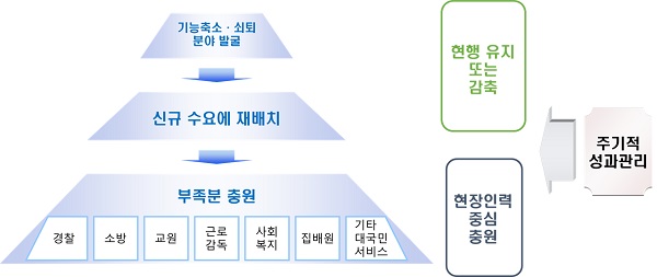 정부 인력 관리방향.