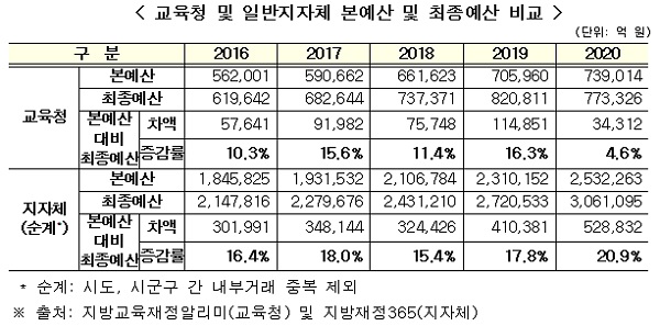 교육청 및 일반지자체 본예산 및 최종예산 비교.