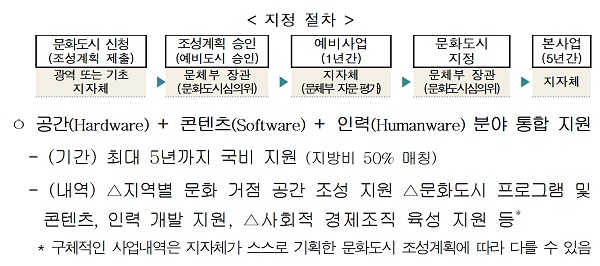 문화체육관광부에서 문화도시조성사업을 지원하고 있다. (출처=문화체육관광부)