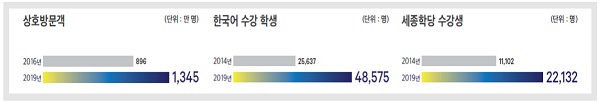 신남방국가와의 교류 성과.