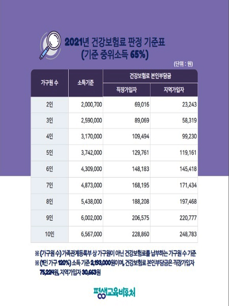 해당표를 보면 평생교육바우처 신청대상인 중위소득 65%이하 인지 해당 여부를 알 수 있다. (사진=평생교육바우처 블로그)