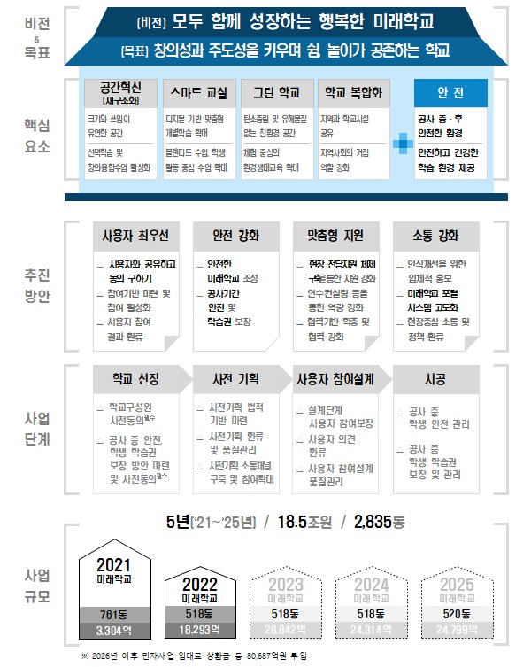 2022 그린스마트 미래학교 추진 계획.