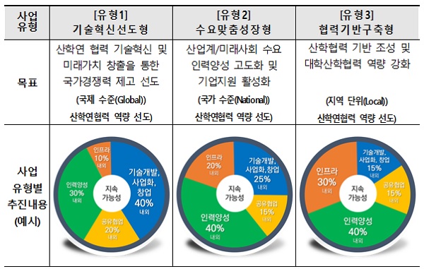 일반대 링크 3.0 사업 신청유형.