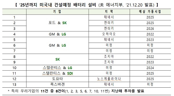 2025년까지 미국내 건설예정 배터리 설비 (美 에너지부, ‘21.12.20 발표