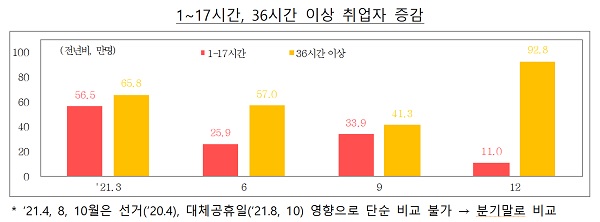 1~17시간, 36시간 이상 취업자 증감