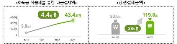 하도급 직불제 통한 대금 결제액(왼쪽) 및 상생결제금액 현황.