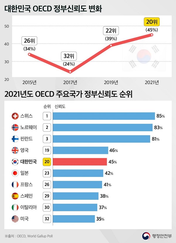 대한민국 OECD 정부신뢰도 변화 및 ’21년 OECD 주요국 정부신뢰도 순위.