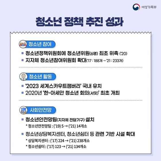 청소년이 주도하는 방향으로 전환! ‘2022년 청소년정책 체계’