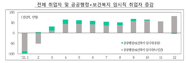 전체 취업자 및 공공행정+보건복지 임시직 취업자 증감
