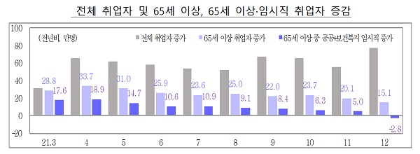 전체 취업자 및 65세 이상, 65세 이상·임시직 취업자 증감