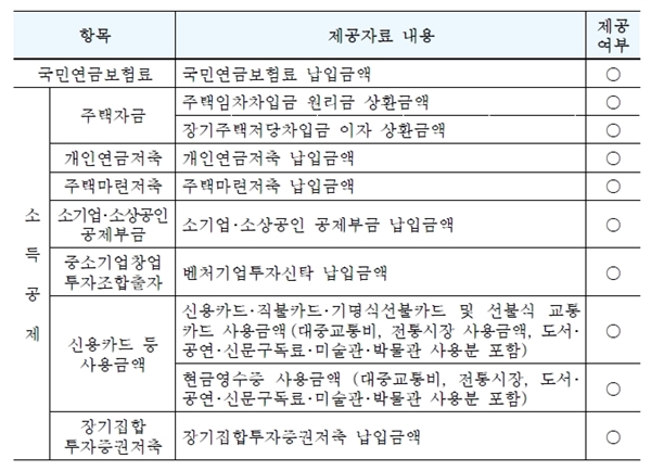 연말정산 간소화 서비스에서 조회 가능한 항목 1.(출처=국세청 보도자료)