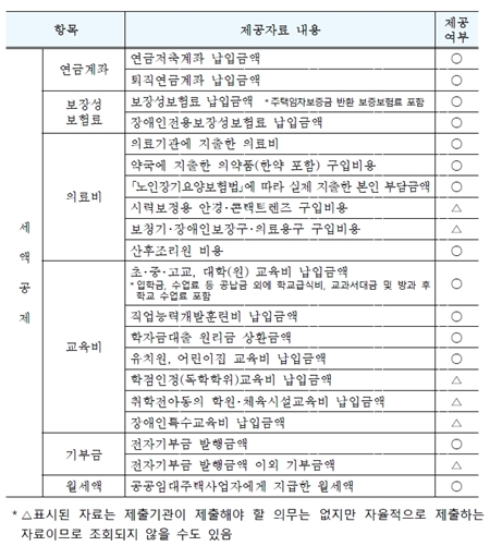 연말정산 간소화 서비스에서 조회 가능한 항목 2.(출처=국세청 보도자료)