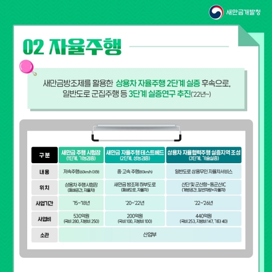 2022년 새만금개발청 핵심 추진과제 - ③편