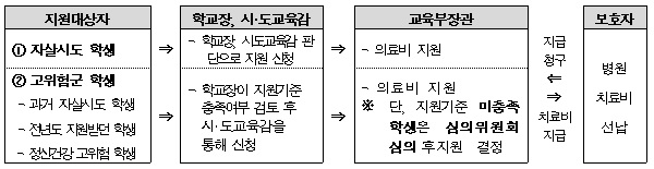 치료비 지원 절차.