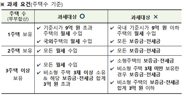 주택임대소득 과세 요건(주택 수 기준).