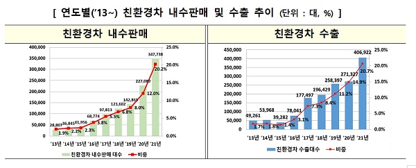 연도별(‘13~) 친환경차 내수판매 및 수출 추이 (단위 : 대, %)