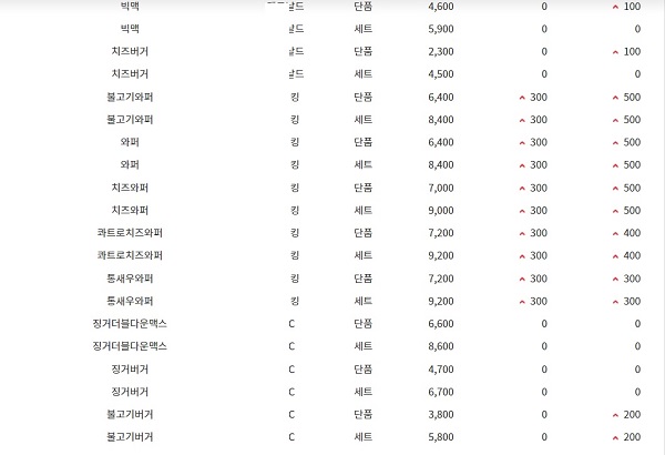 한국물가정보'(www.kpi.or.kr)에서 대형마트와 전통시장, 패스트푸드 물가 등락을 알려준다.